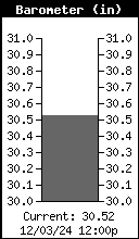 Sea Level Barometric Pressure (inches)