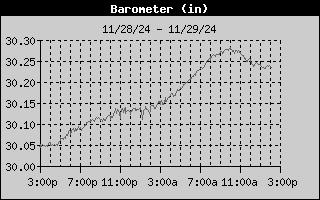 Sea Level Barometric Pressure (inches)