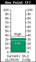 Dew Point Temperature F