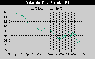 Dew Point F