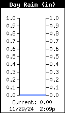 Daily Rainfall (inches)