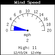 Wind Speed (miles per hour)