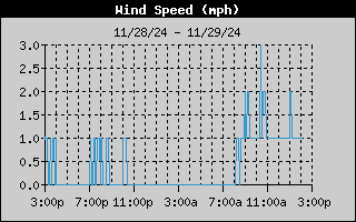 Wind Speed (mph)